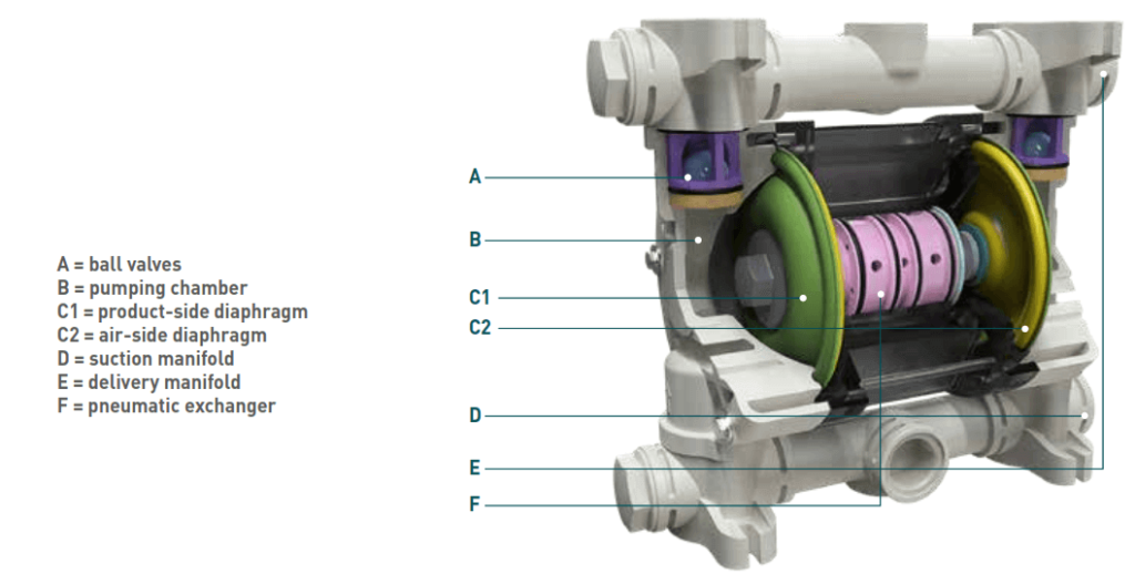 The Power of the Diaphragm Pump