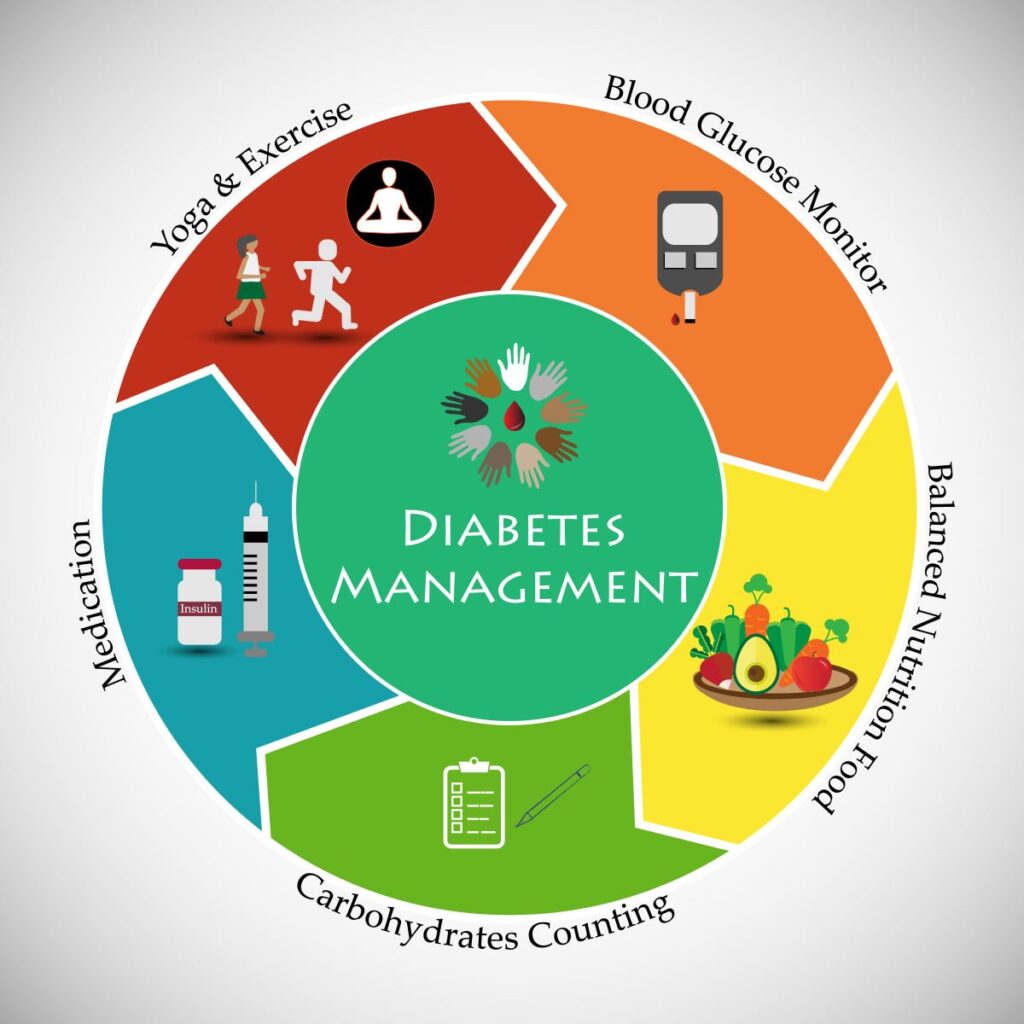 Some Valuable Advice Regarding Diabetes.